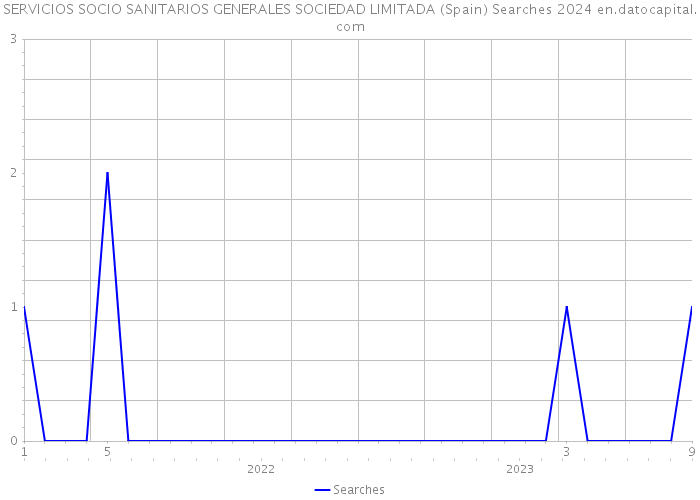 SERVICIOS SOCIO SANITARIOS GENERALES SOCIEDAD LIMITADA (Spain) Searches 2024 