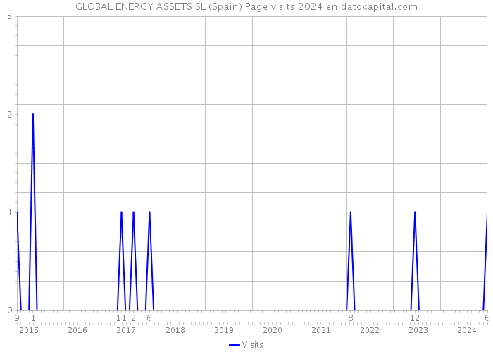 GLOBAL ENERGY ASSETS SL (Spain) Page visits 2024 