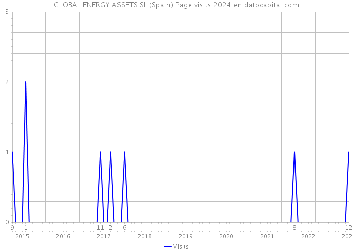 GLOBAL ENERGY ASSETS SL (Spain) Page visits 2024 