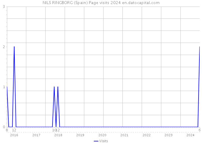 NILS RINGBORG (Spain) Page visits 2024 