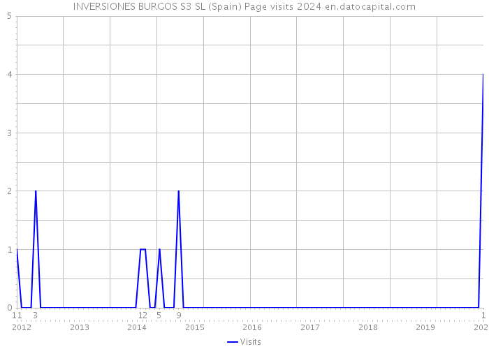 INVERSIONES BURGOS S3 SL (Spain) Page visits 2024 