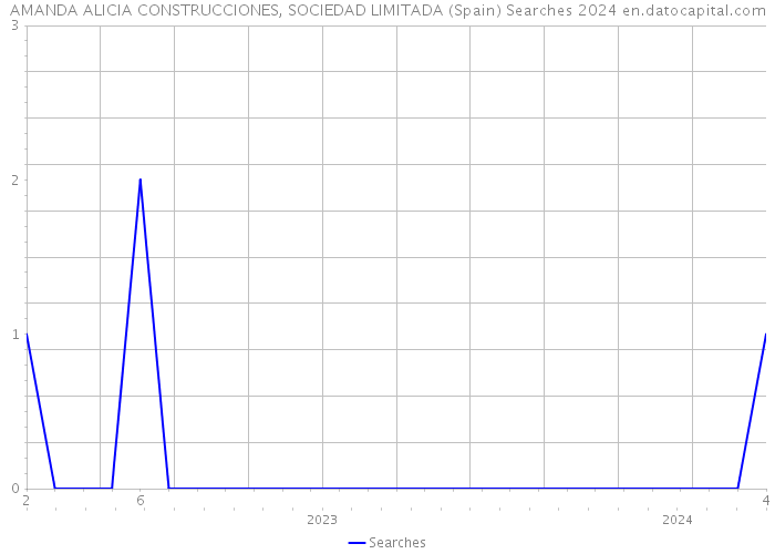 AMANDA ALICIA CONSTRUCCIONES, SOCIEDAD LIMITADA (Spain) Searches 2024 