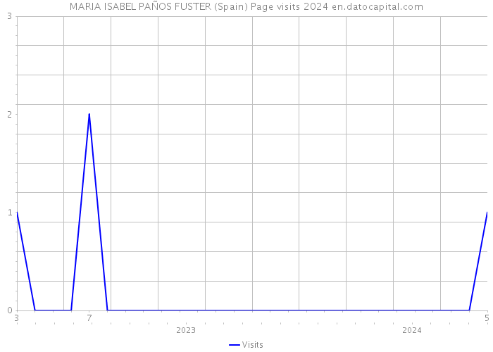 MARIA ISABEL PAÑOS FUSTER (Spain) Page visits 2024 