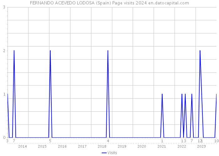 FERNANDO ACEVEDO LODOSA (Spain) Page visits 2024 
