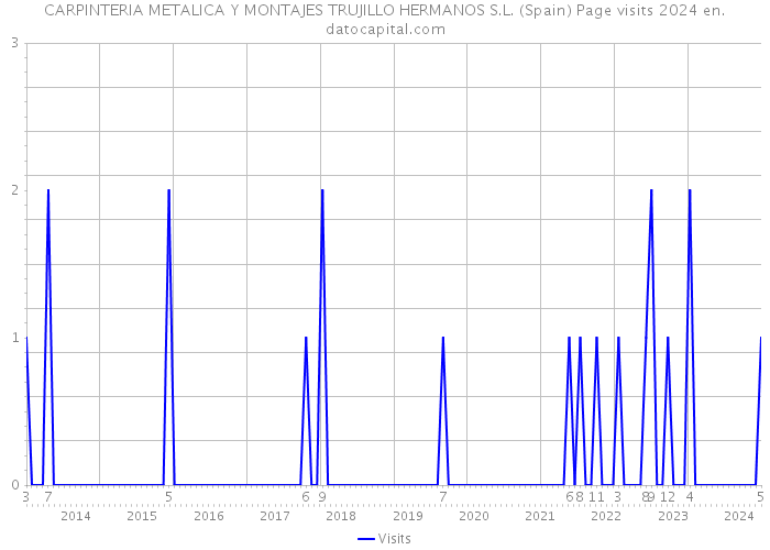 CARPINTERIA METALICA Y MONTAJES TRUJILLO HERMANOS S.L. (Spain) Page visits 2024 