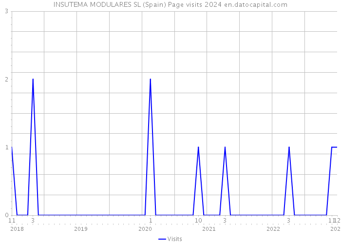 INSUTEMA MODULARES SL (Spain) Page visits 2024 
