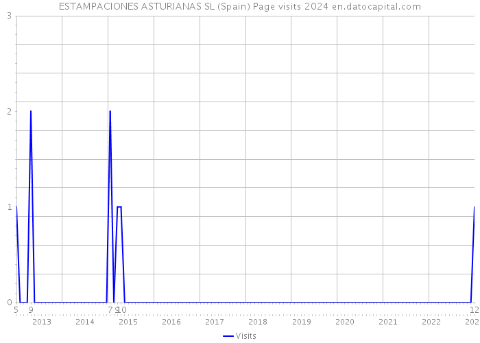 ESTAMPACIONES ASTURIANAS SL (Spain) Page visits 2024 