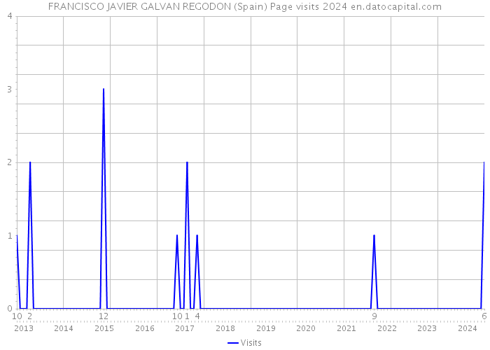 FRANCISCO JAVIER GALVAN REGODON (Spain) Page visits 2024 