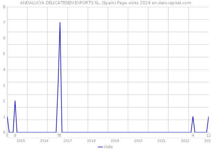 ANDALUCIA DELICATESEN EXPORTS SL. (Spain) Page visits 2024 