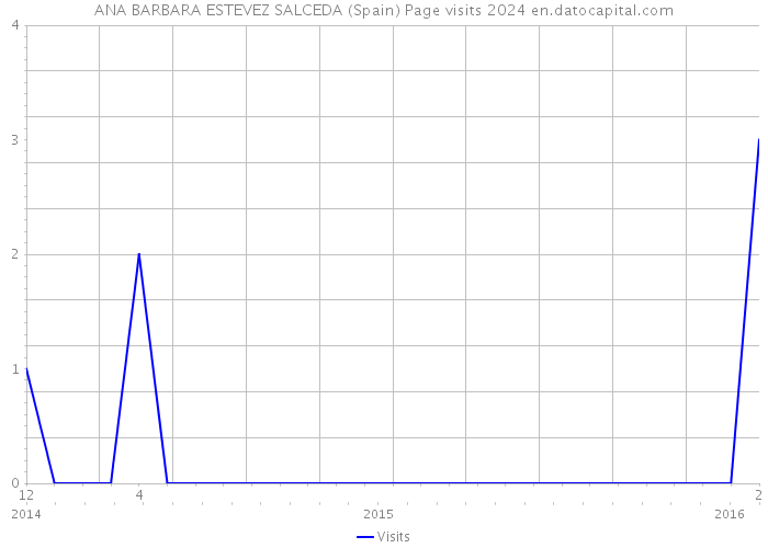 ANA BARBARA ESTEVEZ SALCEDA (Spain) Page visits 2024 