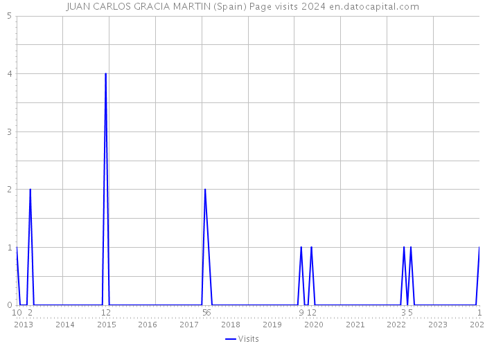 JUAN CARLOS GRACIA MARTIN (Spain) Page visits 2024 