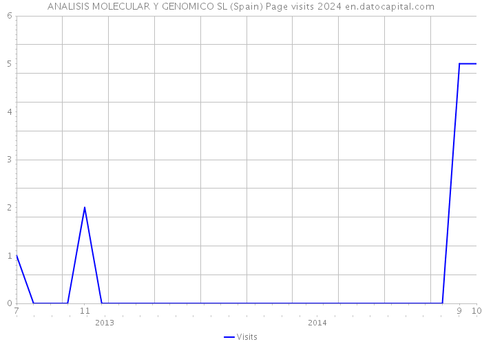 ANALISIS MOLECULAR Y GENOMICO SL (Spain) Page visits 2024 