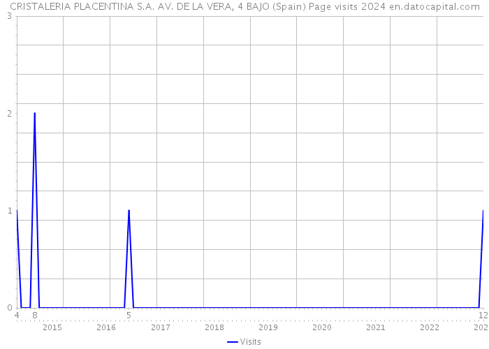 CRISTALERIA PLACENTINA S.A. AV. DE LA VERA, 4 BAJO (Spain) Page visits 2024 