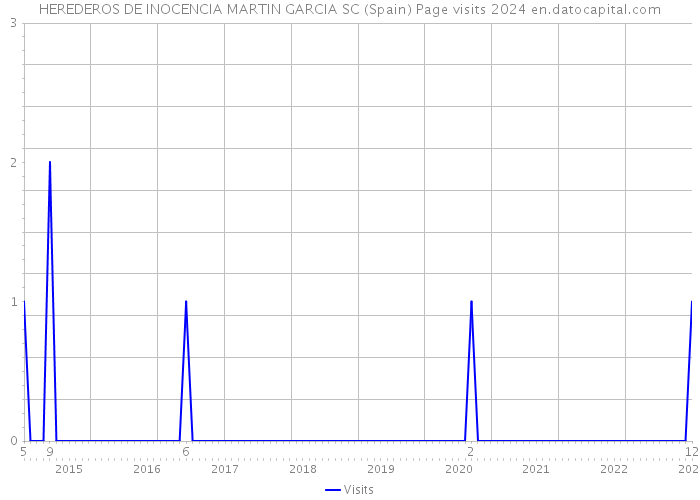HEREDEROS DE INOCENCIA MARTIN GARCIA SC (Spain) Page visits 2024 