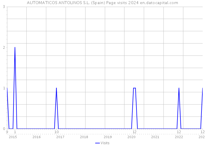 AUTOMATICOS ANTOLINOS S.L. (Spain) Page visits 2024 