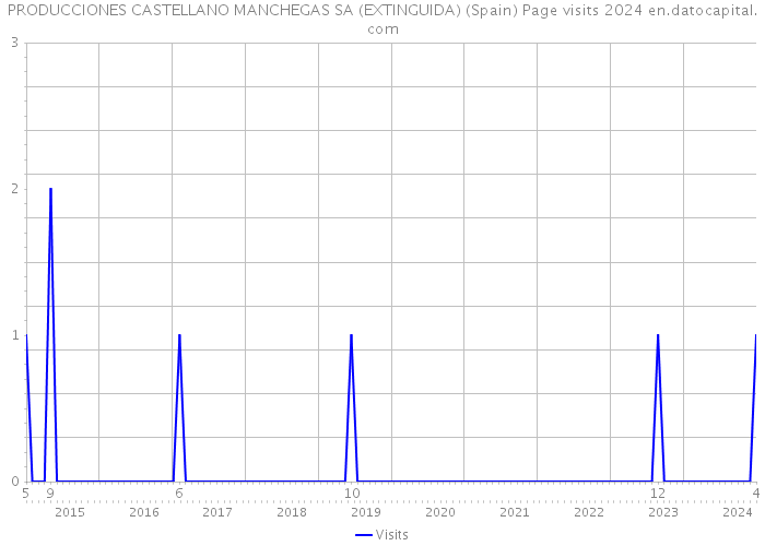 PRODUCCIONES CASTELLANO MANCHEGAS SA (EXTINGUIDA) (Spain) Page visits 2024 