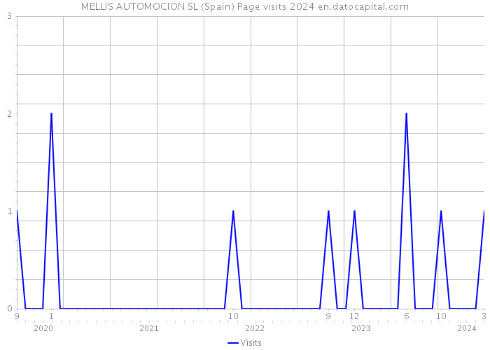 MELLIS AUTOMOCION SL (Spain) Page visits 2024 