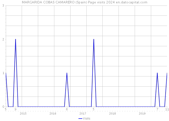 MARGARIDA COBAS CAMARERO (Spain) Page visits 2024 