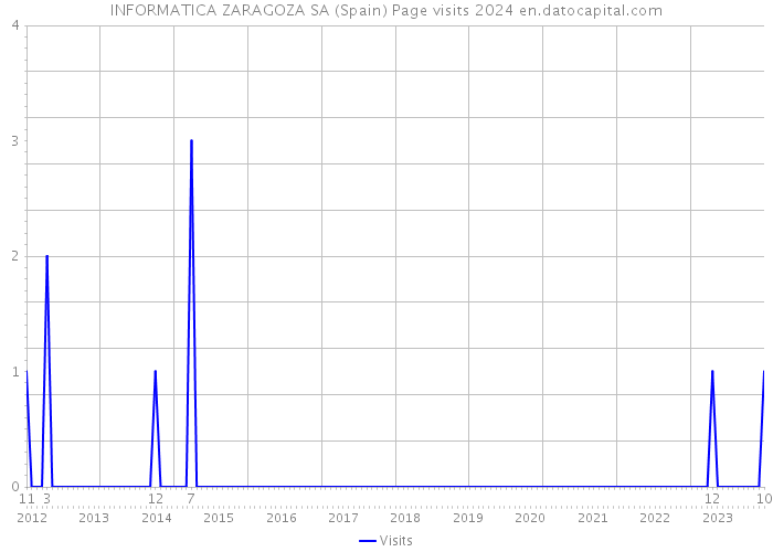 INFORMATICA ZARAGOZA SA (Spain) Page visits 2024 