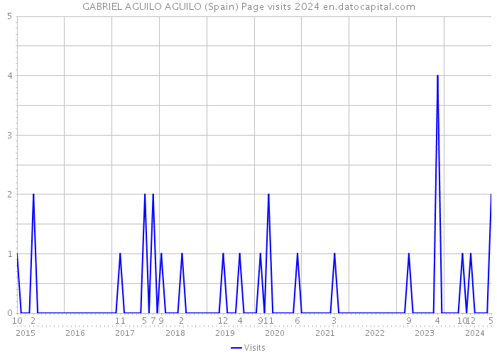 GABRIEL AGUILO AGUILO (Spain) Page visits 2024 