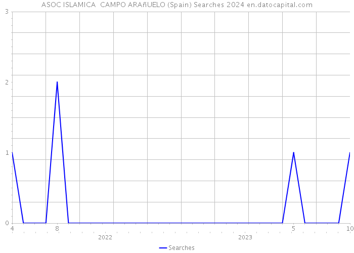 ASOC ISLAMICA CAMPO ARAñUELO (Spain) Searches 2024 