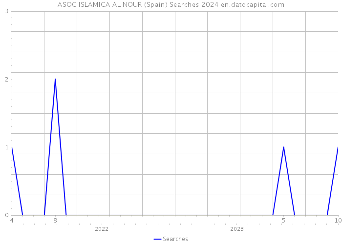 ASOC ISLAMICA AL NOUR (Spain) Searches 2024 