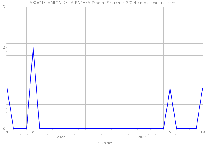 ASOC ISLAMICA DE LA BAñEZA (Spain) Searches 2024 