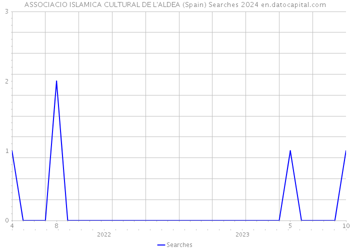 ASSOCIACIO ISLAMICA CULTURAL DE L'ALDEA (Spain) Searches 2024 
