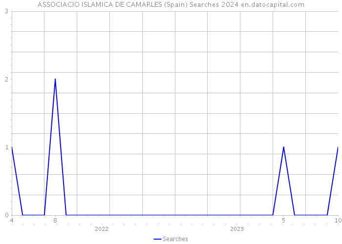 ASSOCIACIO ISLAMICA DE CAMARLES (Spain) Searches 2024 