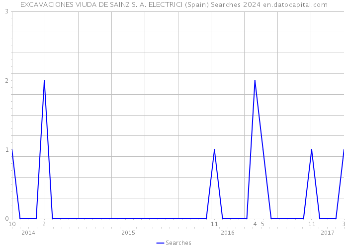 EXCAVACIONES VIUDA DE SAINZ S. A. ELECTRICI (Spain) Searches 2024 