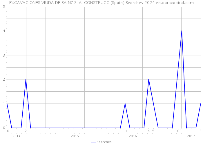 EXCAVACIONES VIUDA DE SAINZ S. A. CONSTRUCC (Spain) Searches 2024 