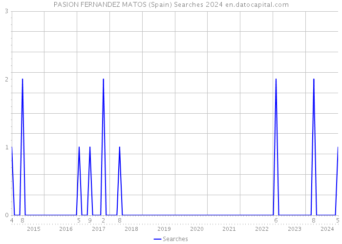 PASION FERNANDEZ MATOS (Spain) Searches 2024 