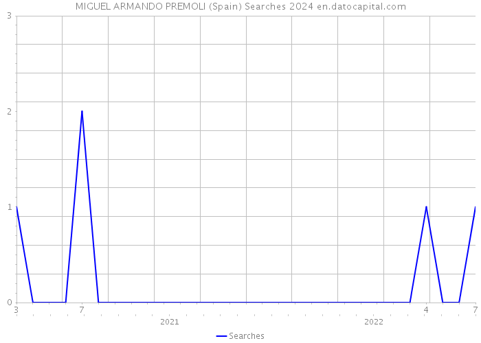 MIGUEL ARMANDO PREMOLI (Spain) Searches 2024 