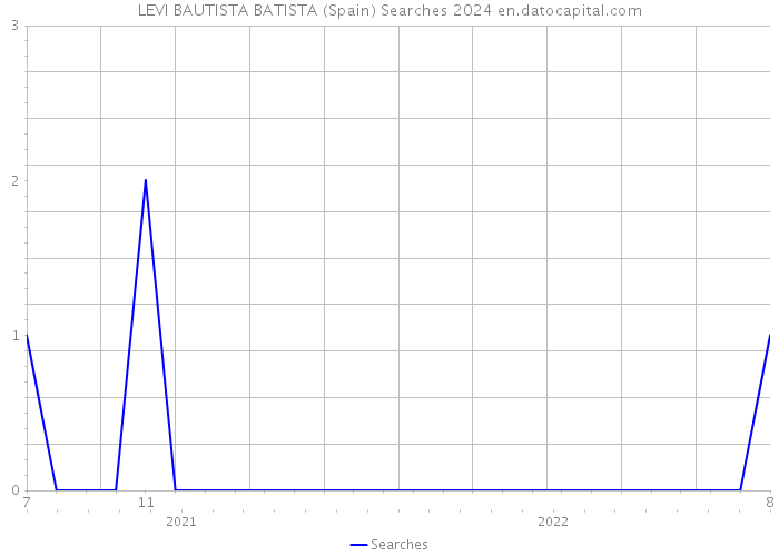 LEVI BAUTISTA BATISTA (Spain) Searches 2024 