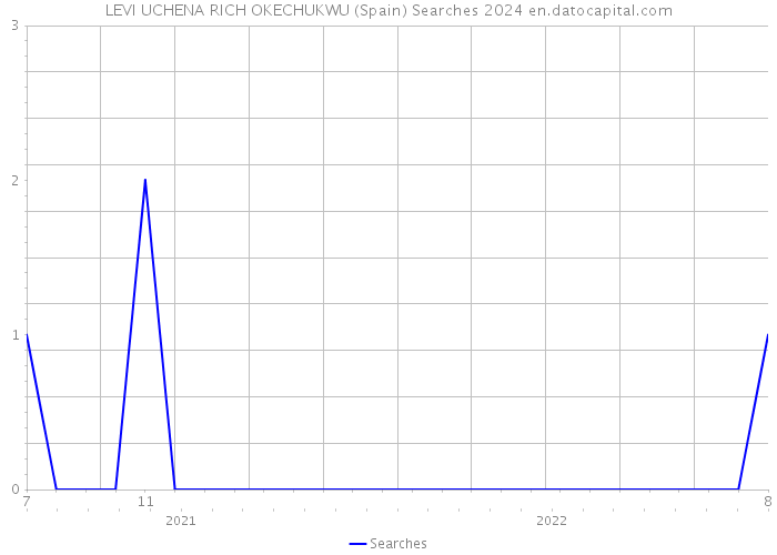 LEVI UCHENA RICH OKECHUKWU (Spain) Searches 2024 