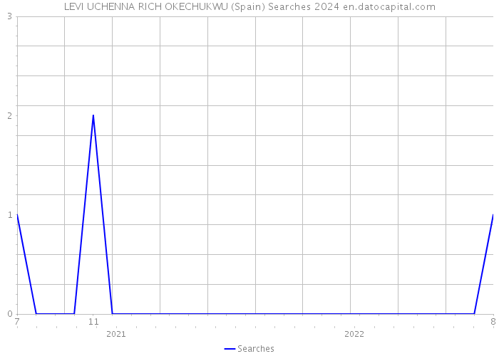 LEVI UCHENNA RICH OKECHUKWU (Spain) Searches 2024 