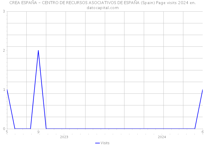 CREA ESPAÑA - CENTRO DE RECURSOS ASOCIATIVOS DE ESPAÑA (Spain) Page visits 2024 