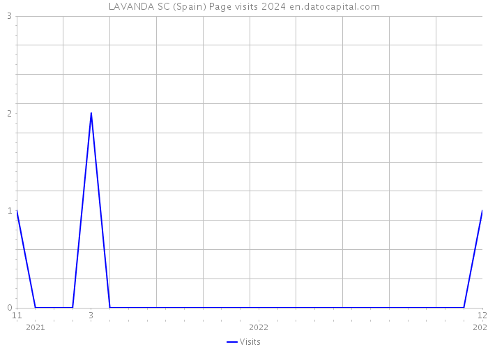 LAVANDA SC (Spain) Page visits 2024 