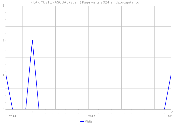 PILAR YUSTE PASCUAL (Spain) Page visits 2024 