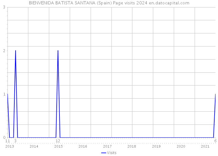 BIENVENIDA BATISTA SANTANA (Spain) Page visits 2024 