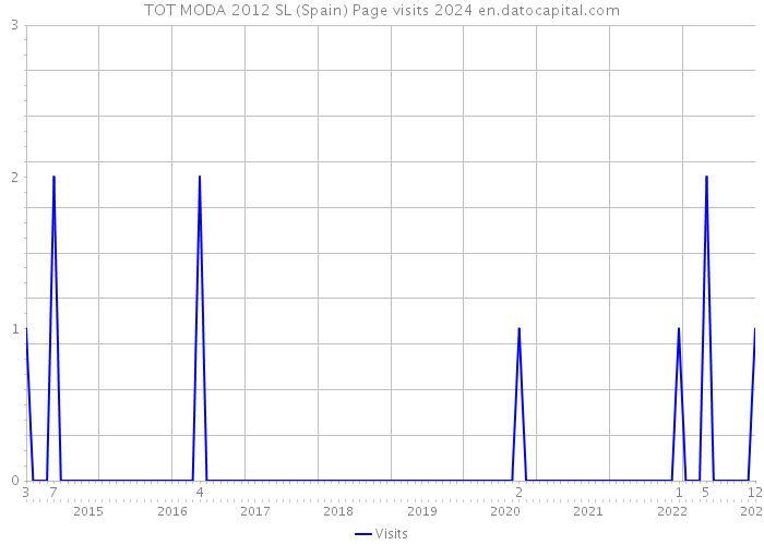 TOT MODA 2012 SL (Spain) Page visits 2024 