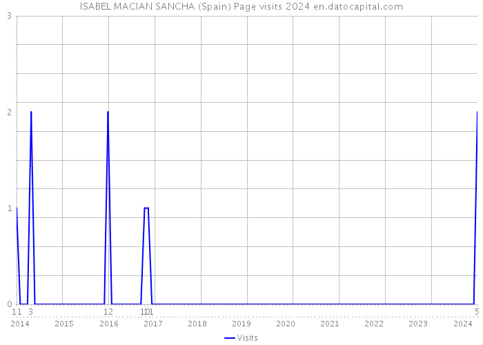 ISABEL MACIAN SANCHA (Spain) Page visits 2024 