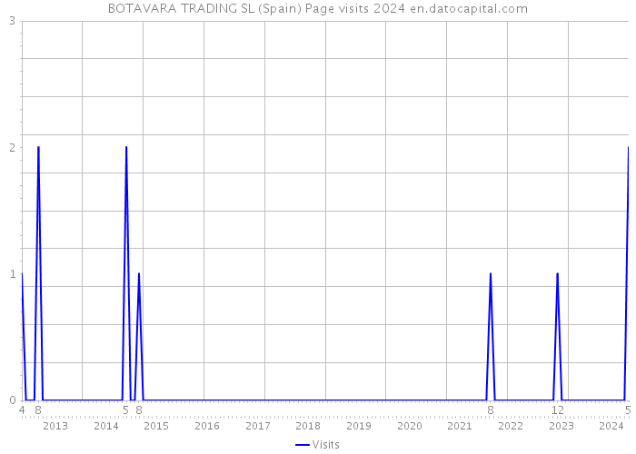 BOTAVARA TRADING SL (Spain) Page visits 2024 