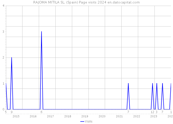 RAJOMA MITILA SL. (Spain) Page visits 2024 