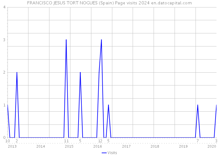 FRANCISCO JESUS TORT NOGUES (Spain) Page visits 2024 