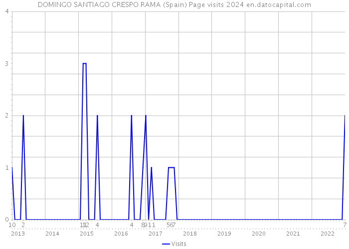 DOMINGO SANTIAGO CRESPO RAMA (Spain) Page visits 2024 