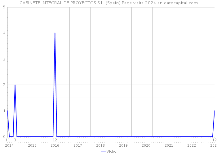 GABINETE INTEGRAL DE PROYECTOS S.L. (Spain) Page visits 2024 