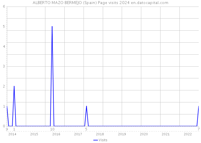 ALBERTO MAZO BERMEJO (Spain) Page visits 2024 