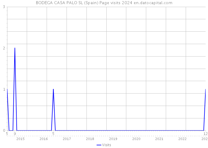 BODEGA CASA PALO SL (Spain) Page visits 2024 