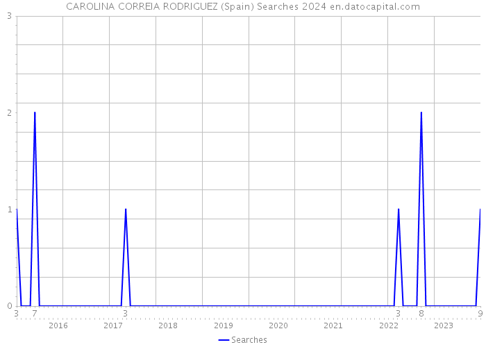 CAROLINA CORREIA RODRIGUEZ (Spain) Searches 2024 